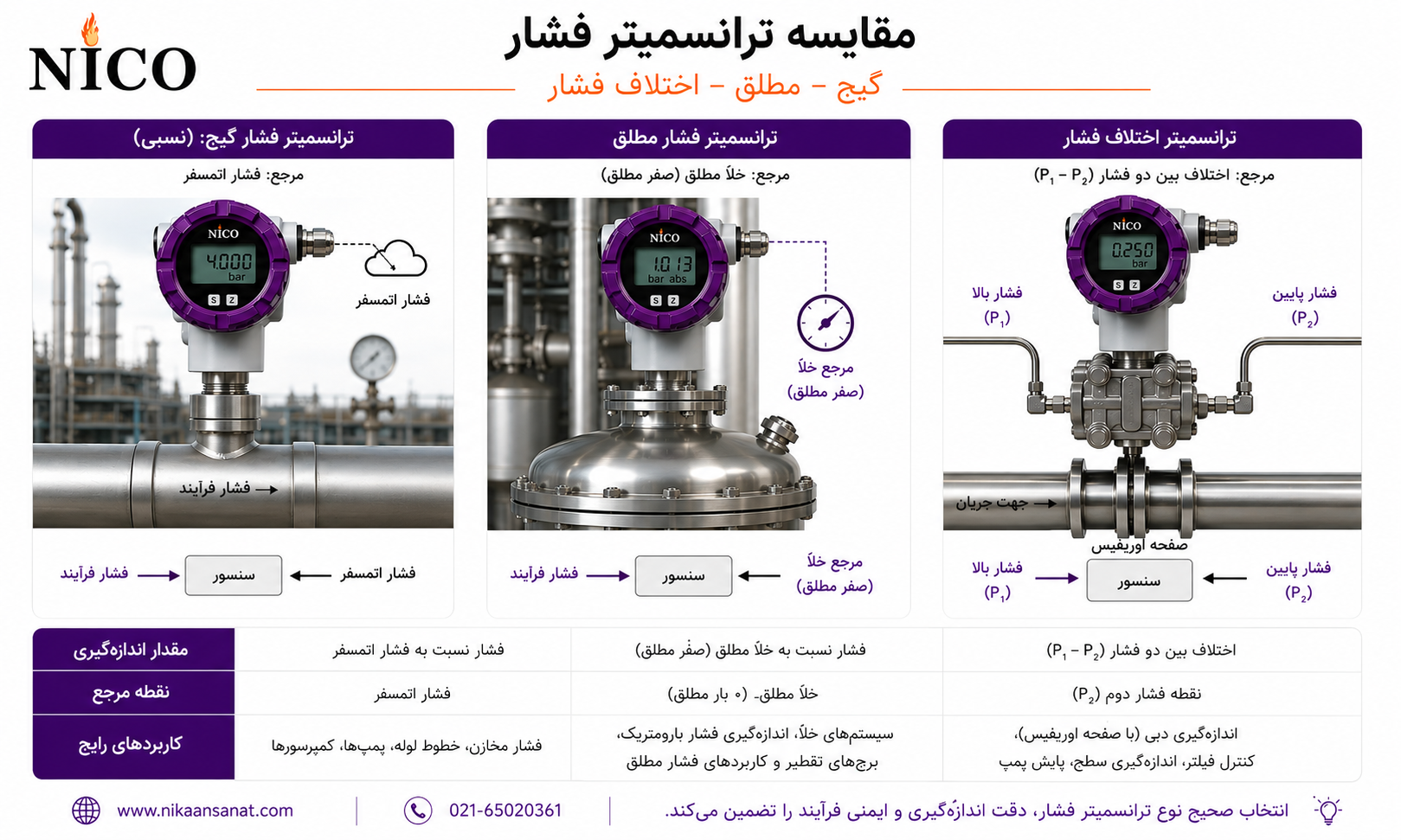 مقایسه ترانسمیتر فشار گیج، مطلق و اختلاف فشار