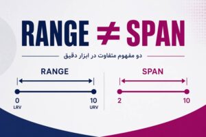 تفاوت Range و Span در ابزار دقیق همراه با نمایش LRV، URV و خروجی 4 تا 20 میلیآمپر